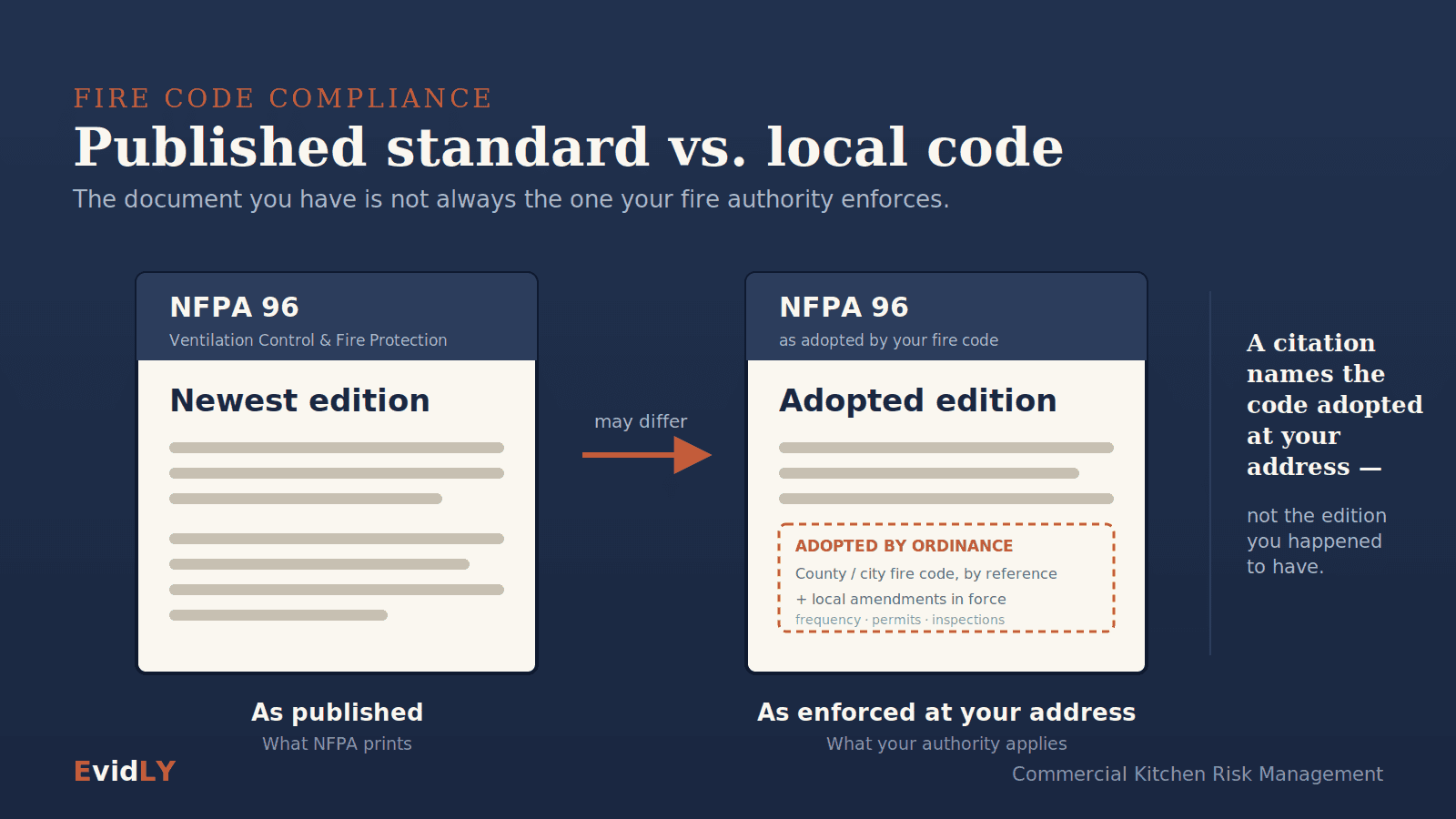 Published Standard vs. Local Code